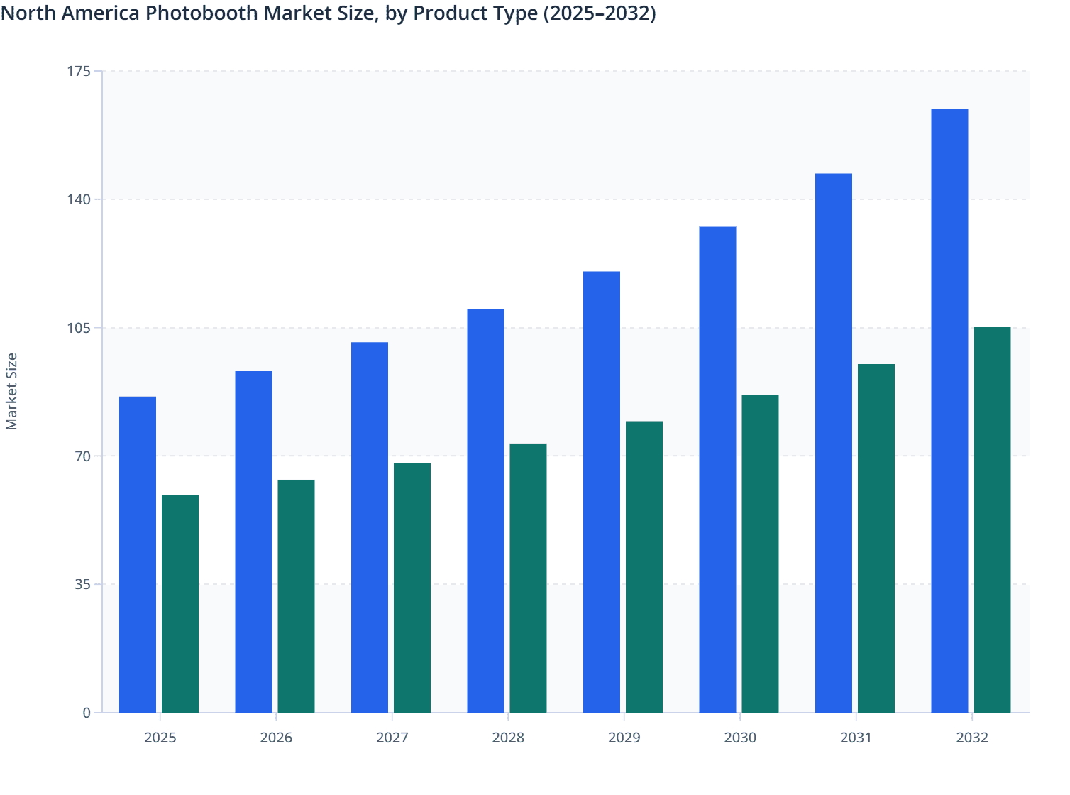 North America Photobooth Market Size, by Product Type (2025–2032)
