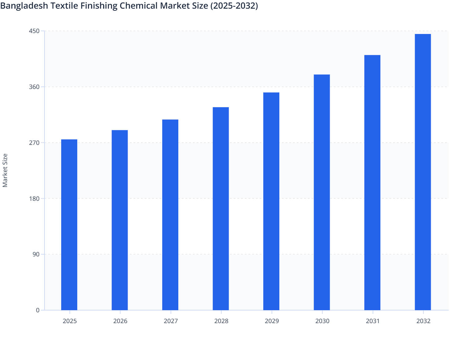 Bangladesh Textile Finishing Chemical Market Size (2025-2032)