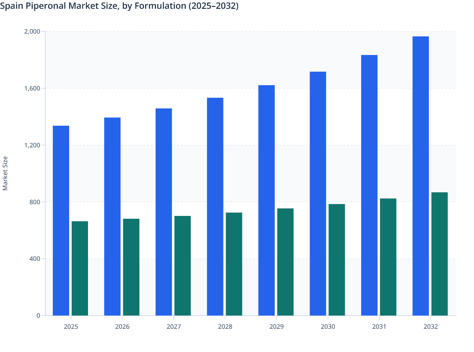 Spain Piperonal Market Size, by Formulation (2025–2032)
