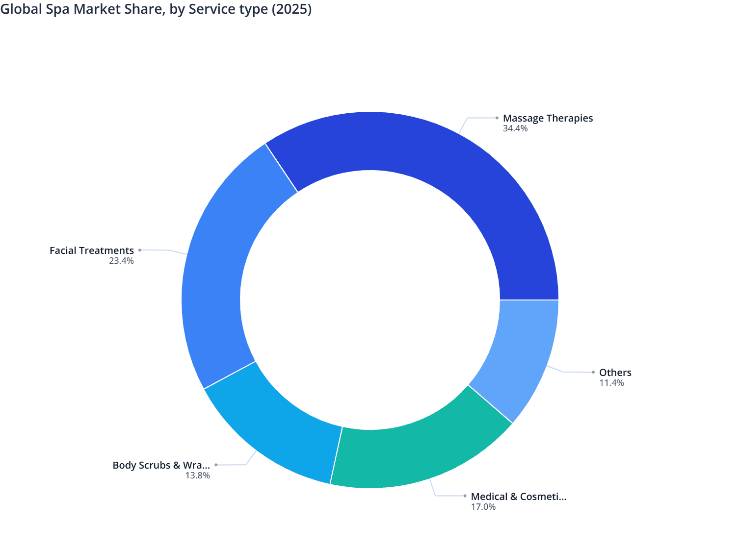 Global Spa Market Share, by Service type (2025)