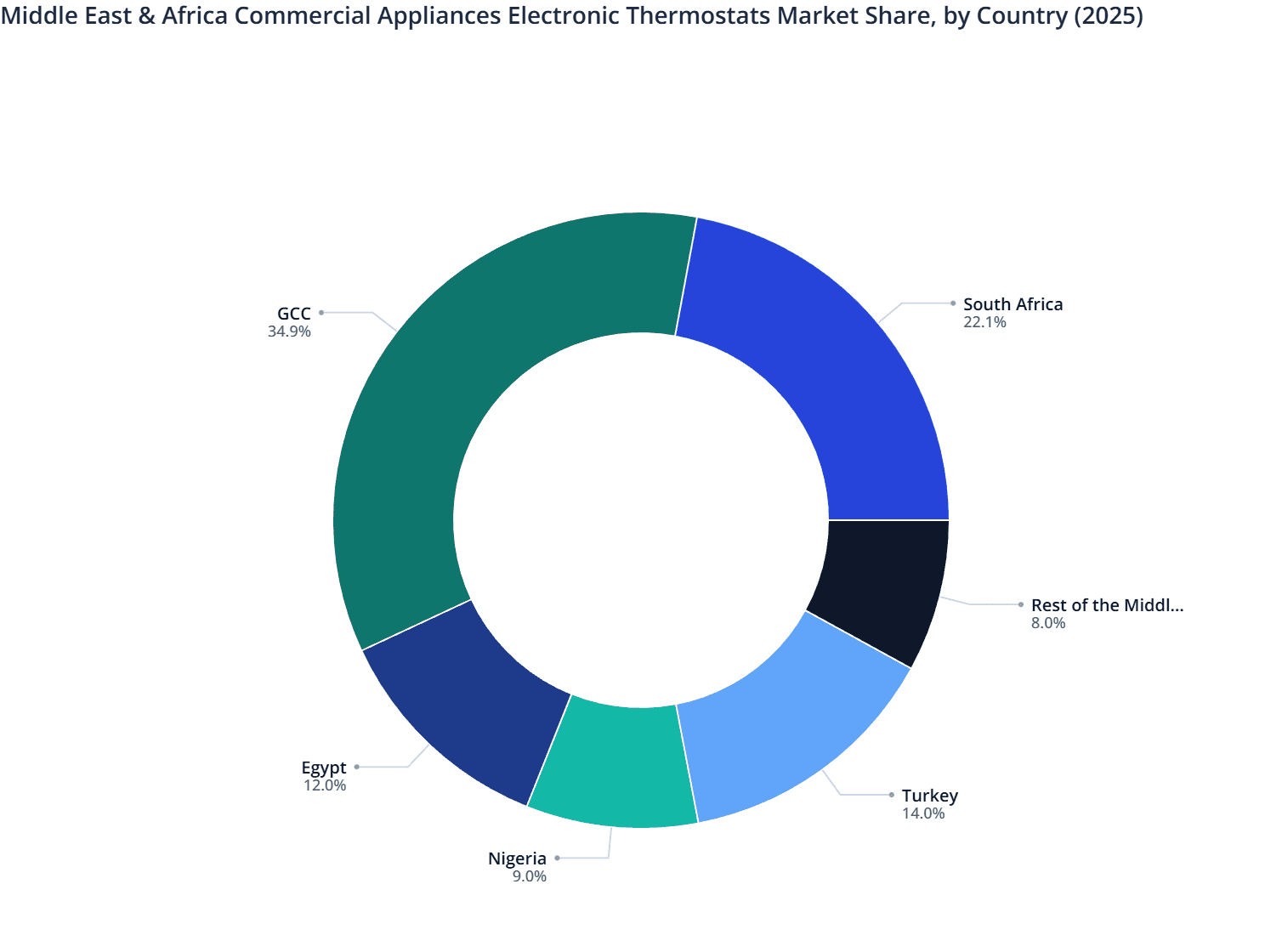 Middle East & Africa Commercial Appliances Electronic Thermostats Market Share, by Country (2025)