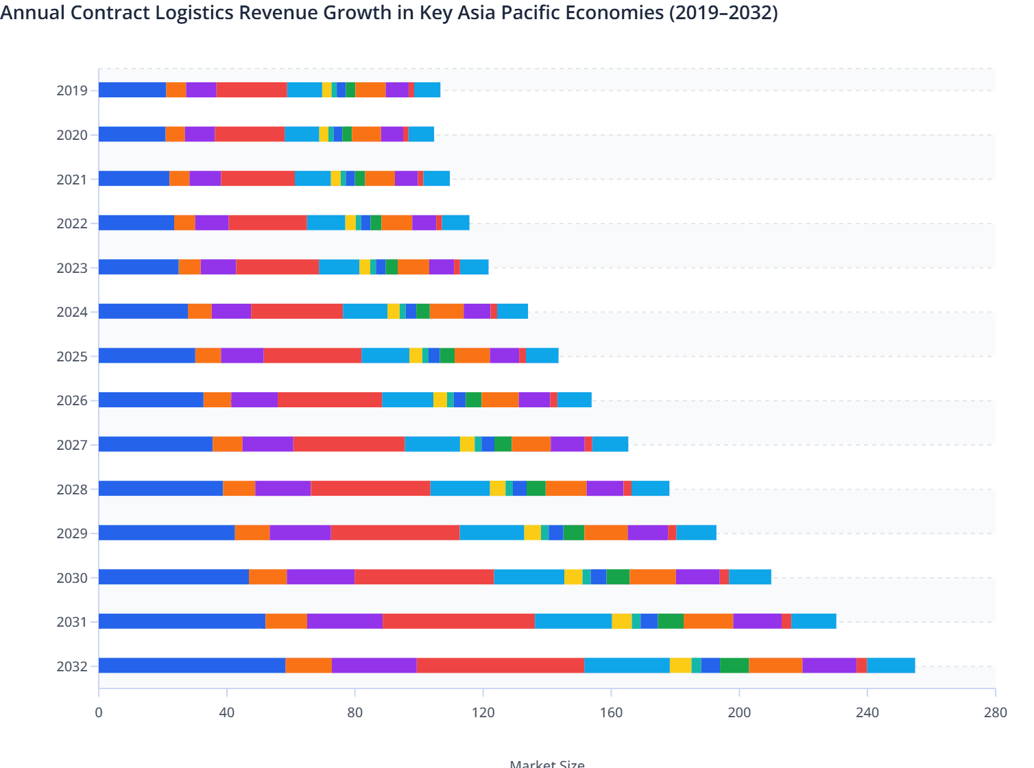 Asia Pacific Contract Logistics Market Size Outlook (2019–2032)