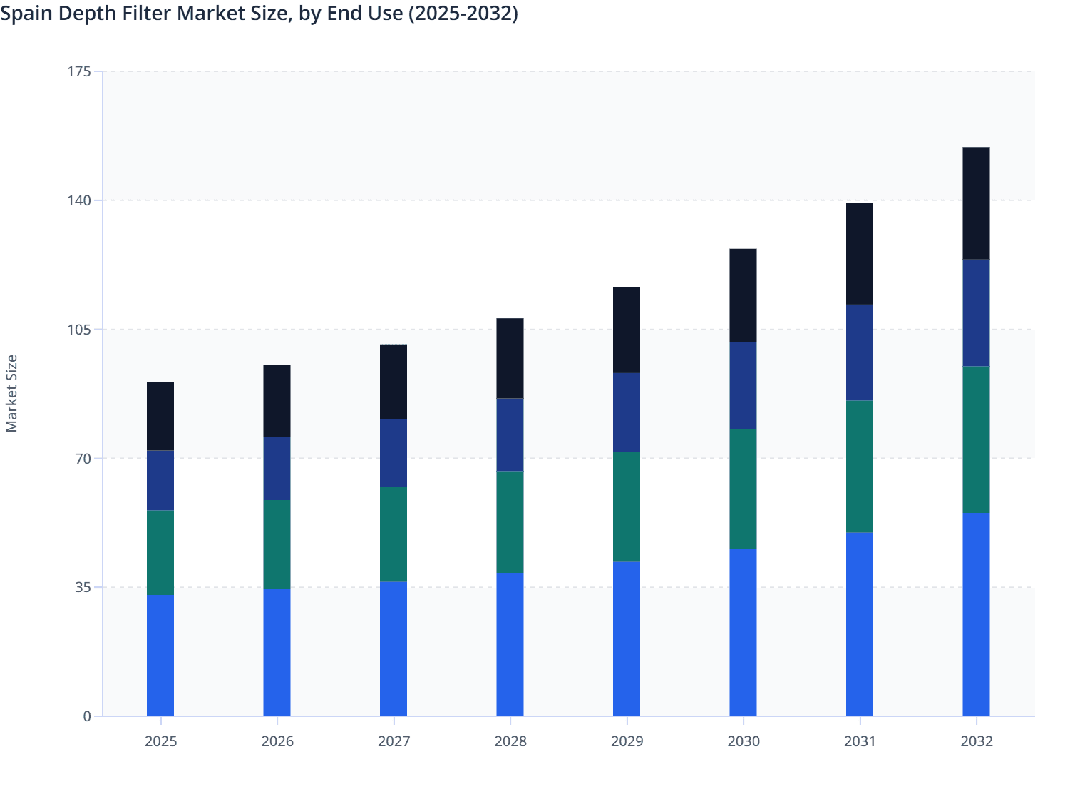 Spain Depth Filter Market Size, by End Use (2025-2032)