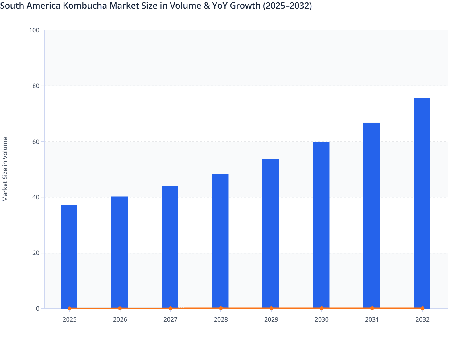 South America Kombucha Market Size in Volume & YoY Growth (2025–2032)