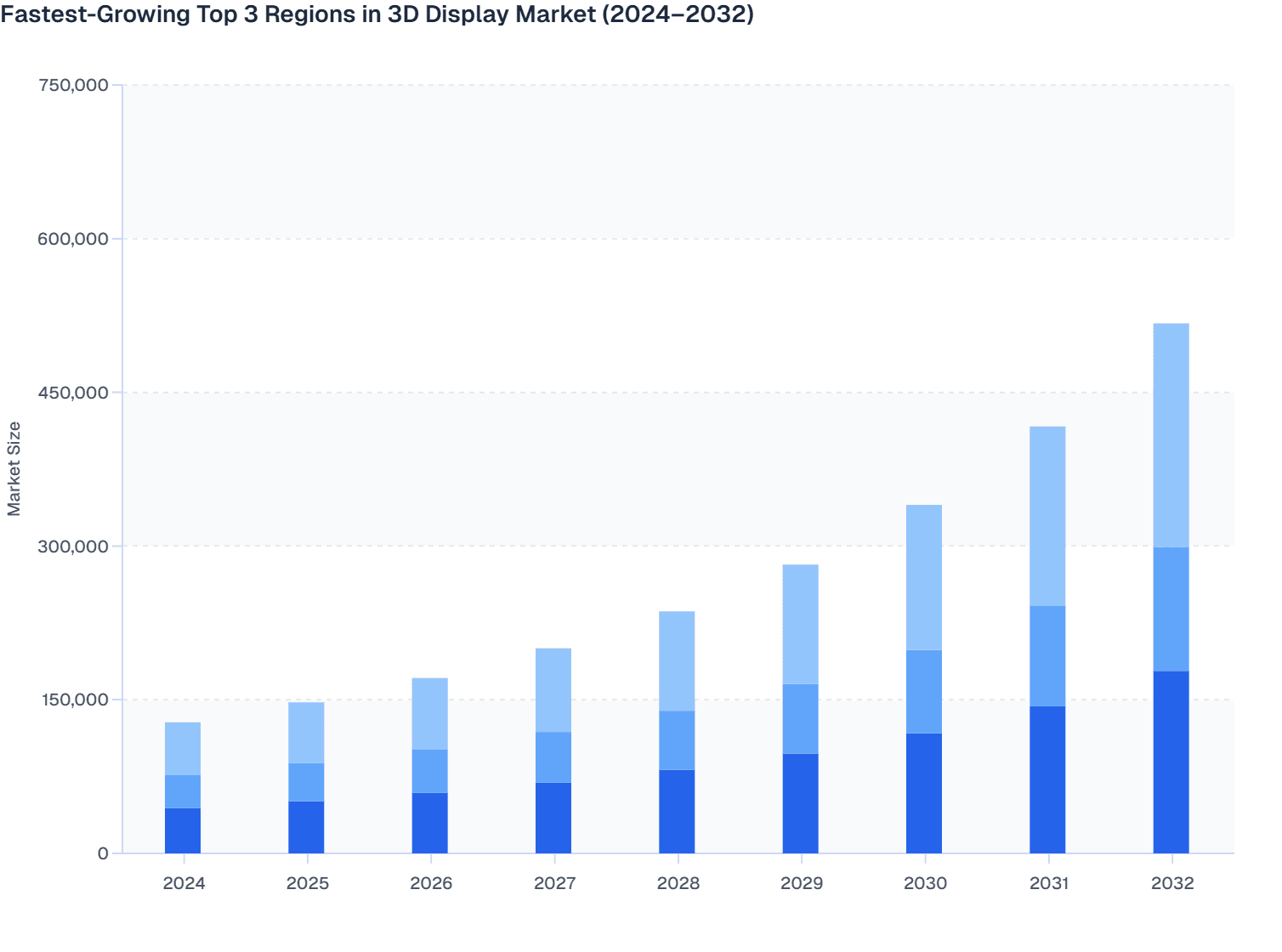 Fastest-Growing Top 3 Regions in 3D Display Market (2024–2032)
