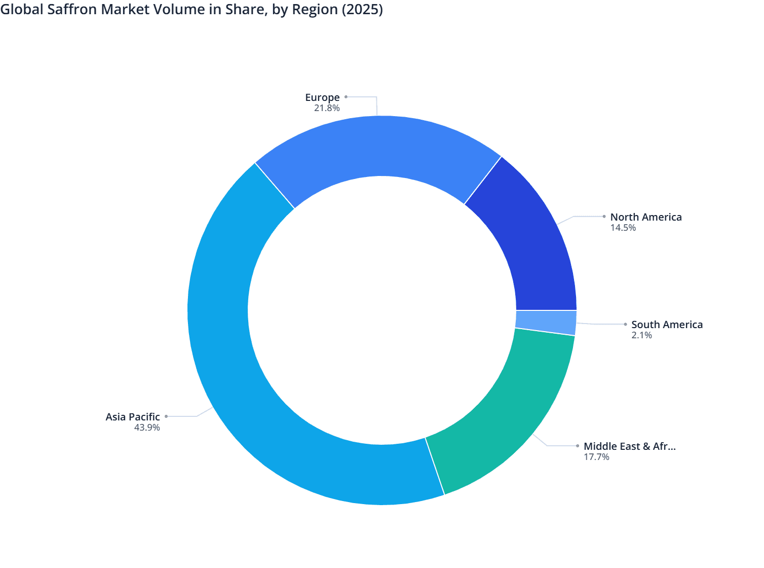 Global Saffron Market Volume in Share, by Region (2025)