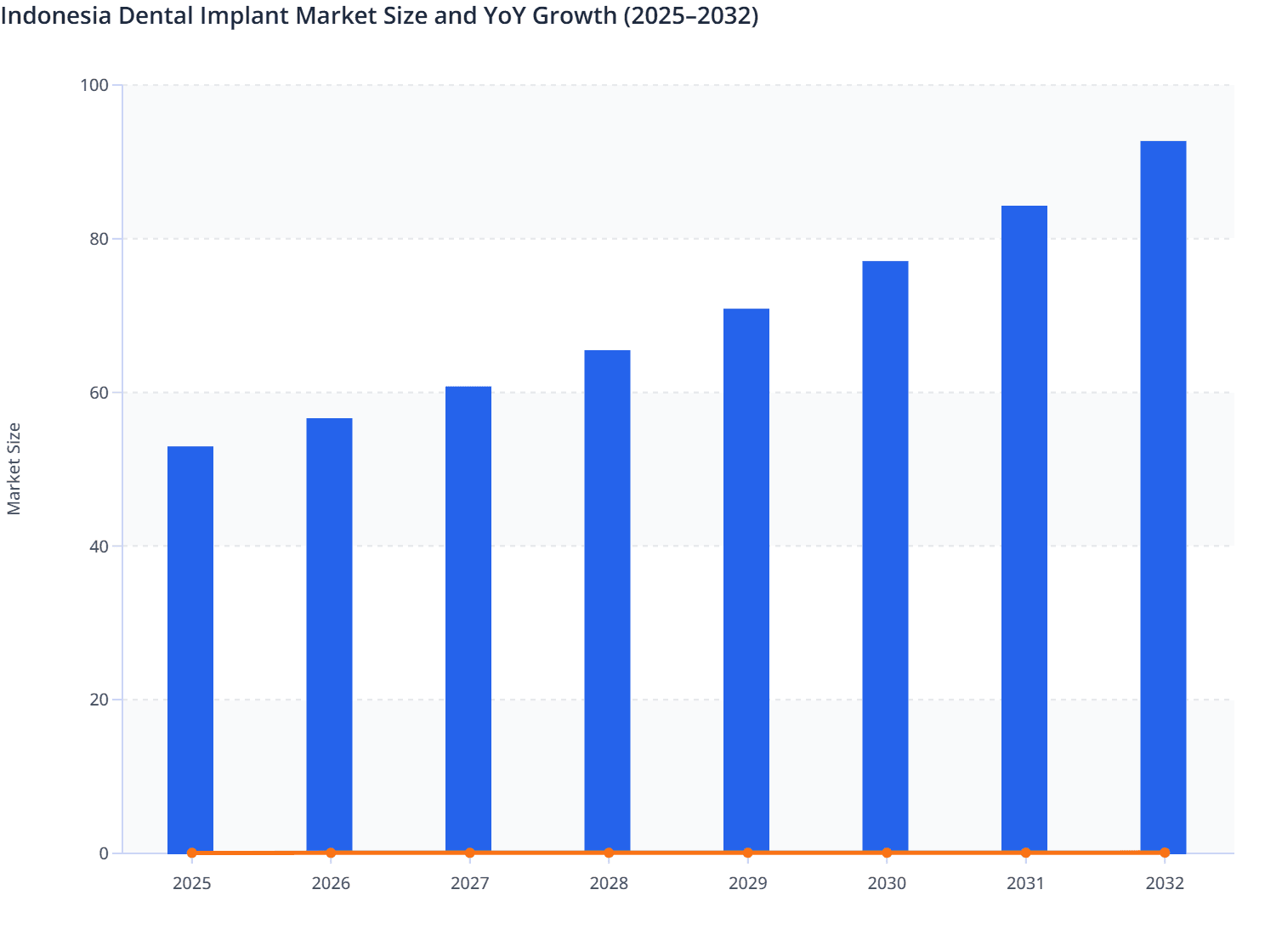 Indonesia Dental Implant Market Size and YoY Growth (2025–2032)