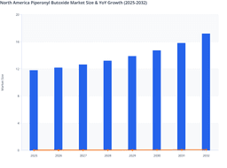North America Piperonyl Butoxide Market Trends & Strategic Insights, and Forecasts