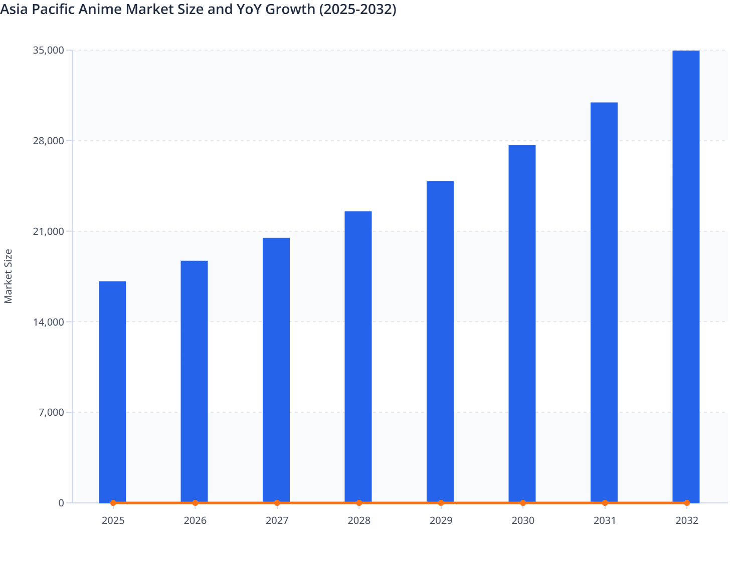 Asia Pacific Anime Market Size and YoY Growth (2025-2032)
