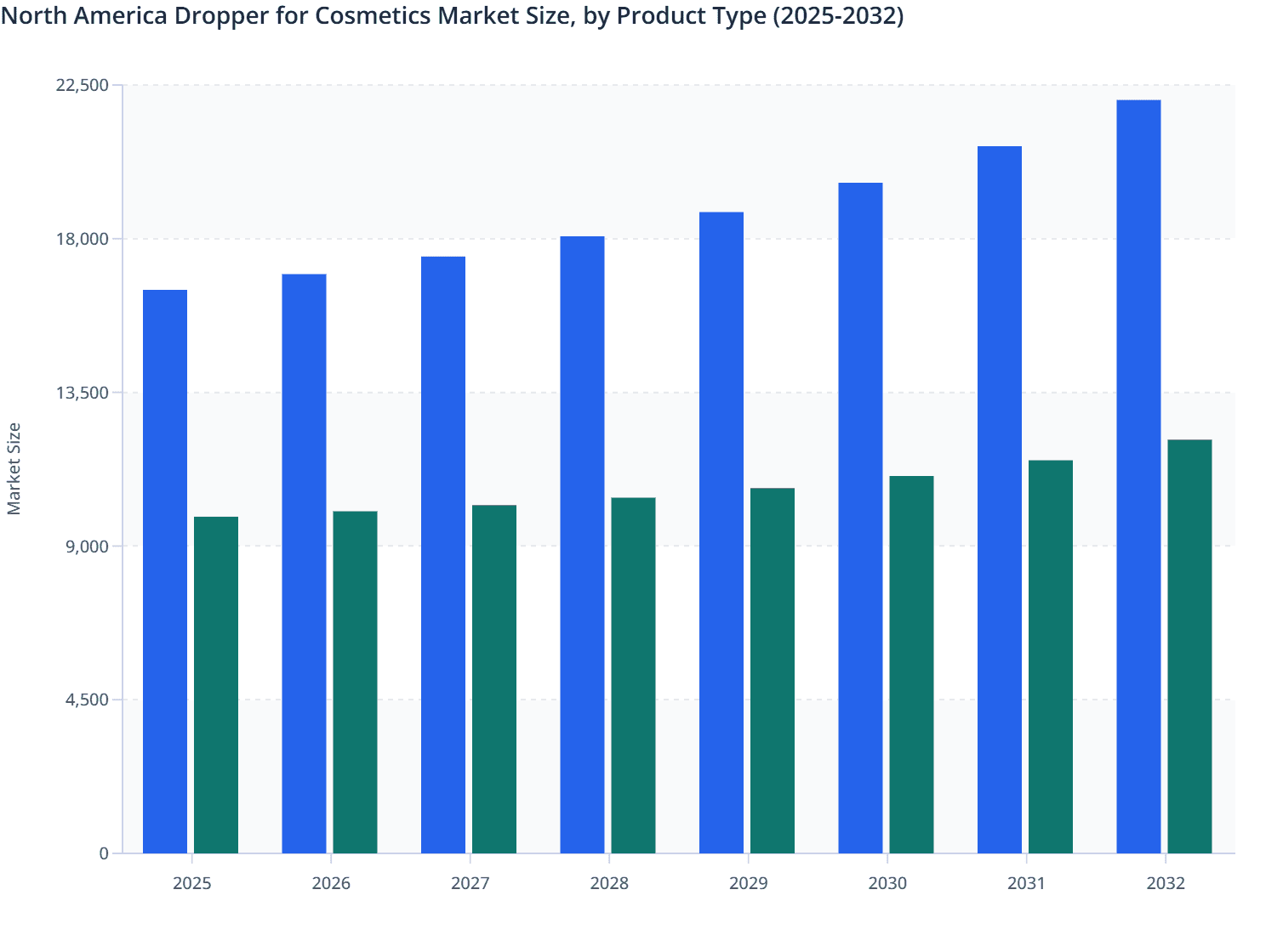 North America Dropper for Cosmetics Market Size, by Product Type (2025-2032)