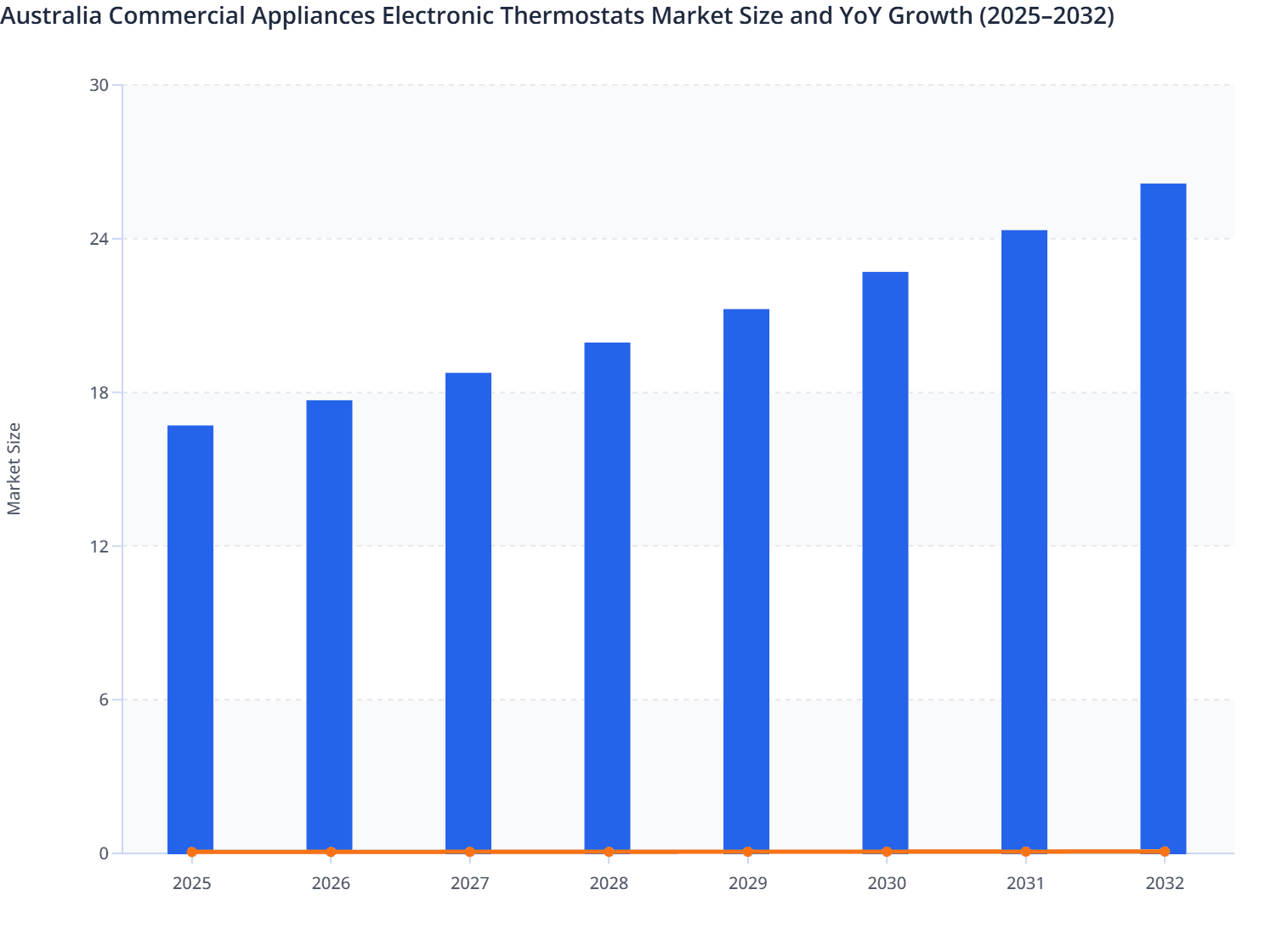 Australia Commercial Appliances Electronic Thermostats Market Size and YoY Growth (2025–2032)