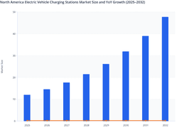 Expanding Public and Commercial Charging Networks to Boost North America EV Charging Stations Market
