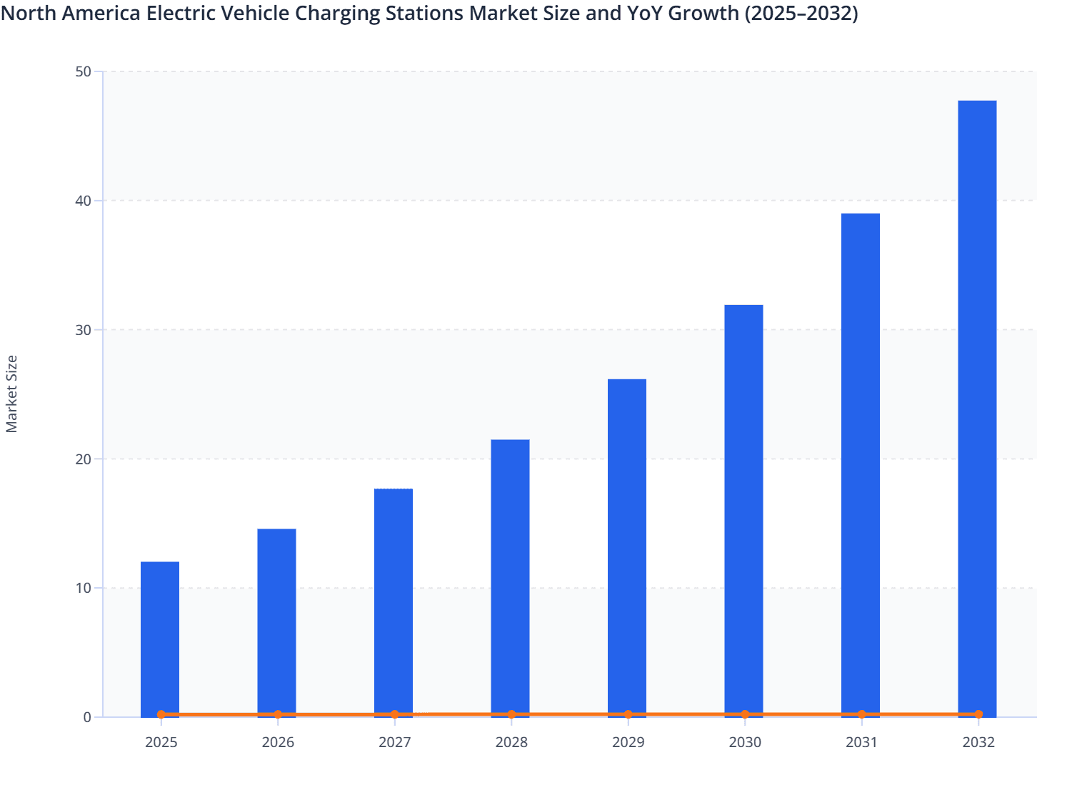 North America Electric Vehicle Charging Stations Market Size and YoY Growth (2025–2032)