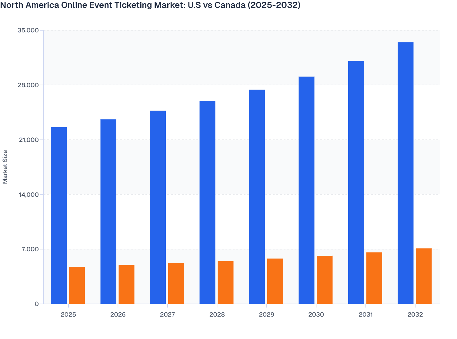 North America Online Event Ticketing Market: U.S vs Canada (2025-2032)