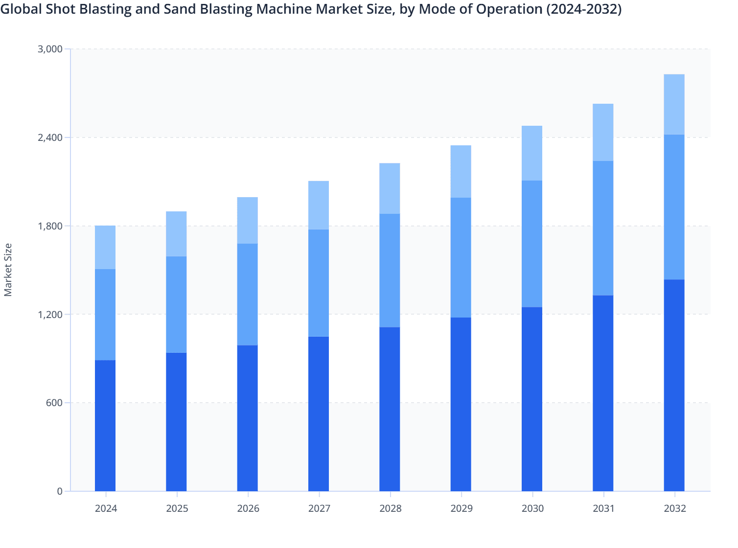 Global Shot Blasting and Sand Blasting Machine Market Size, by Mode of Operation (2024-2032)