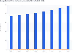 E-commerce Expansion and Wellness Trends to Support Europe Bottled Water Market Through 2032