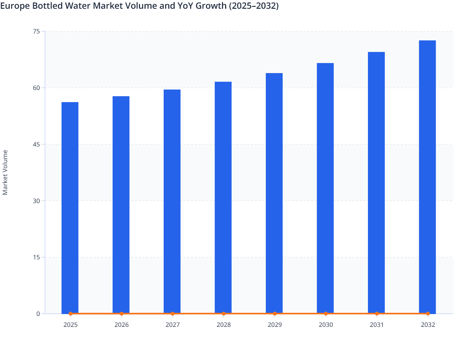 Europe Bottled Water Market Volume and YoY Growth (2025–2032)