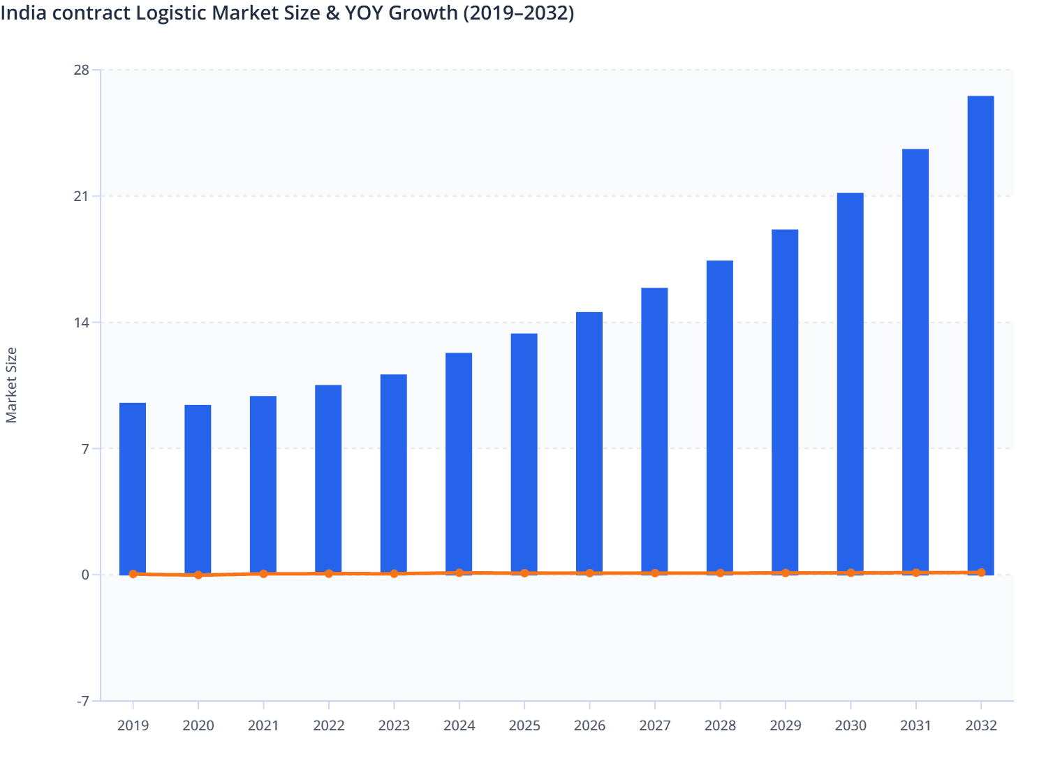 India contract Logistic Market Size & YOY Growth (2019–2032)