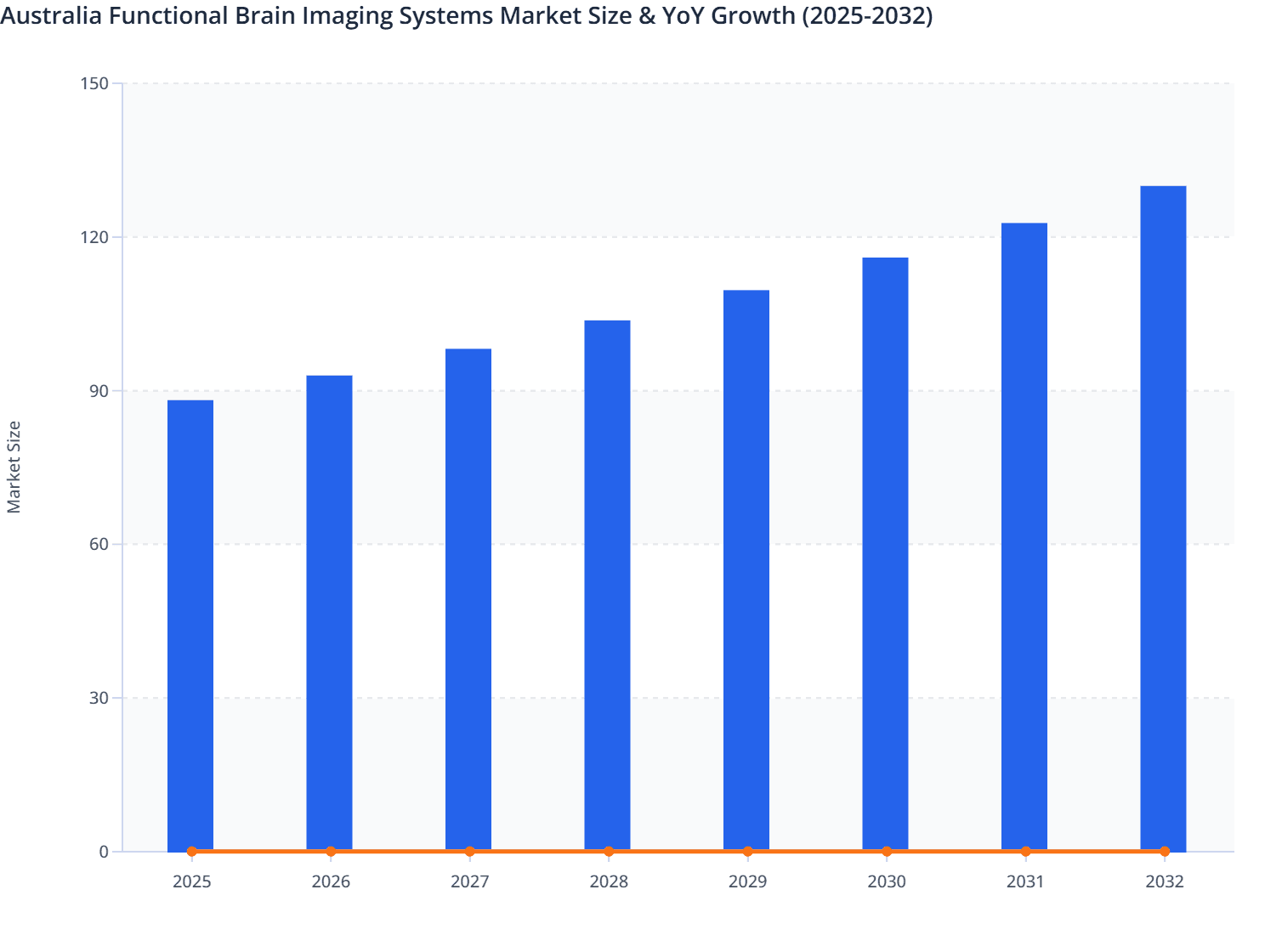 Australia Functional Brain Imaging Systems Market Size & YoY Growth (2025-2032)