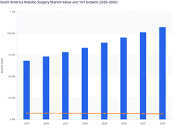 Expansion of Orthopedic and Neurosurgical Applications to Drive the South America Robotic Surgery Market Growth