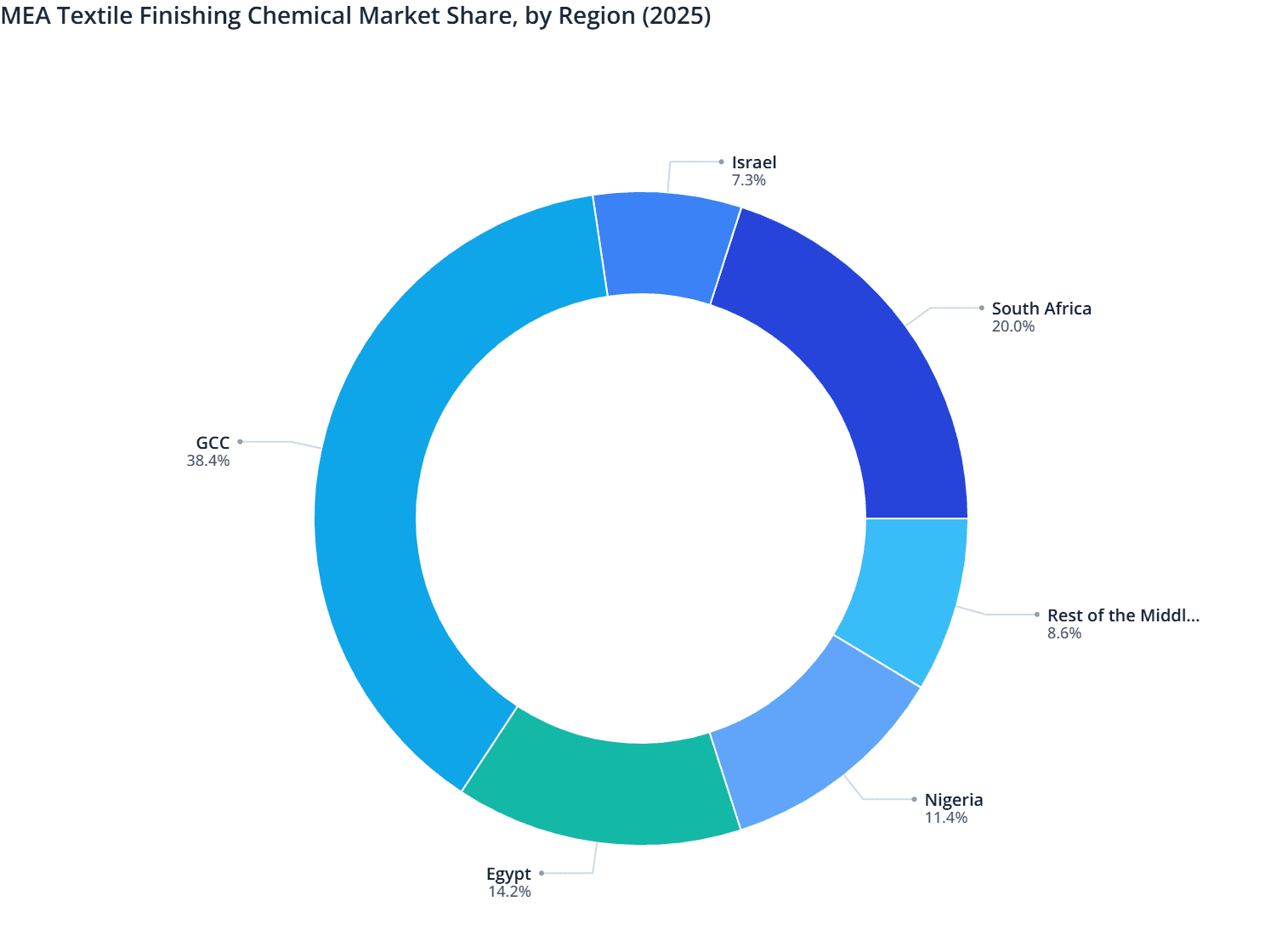MEA Textile Finishing Chemical Market Share, by Region (2025)