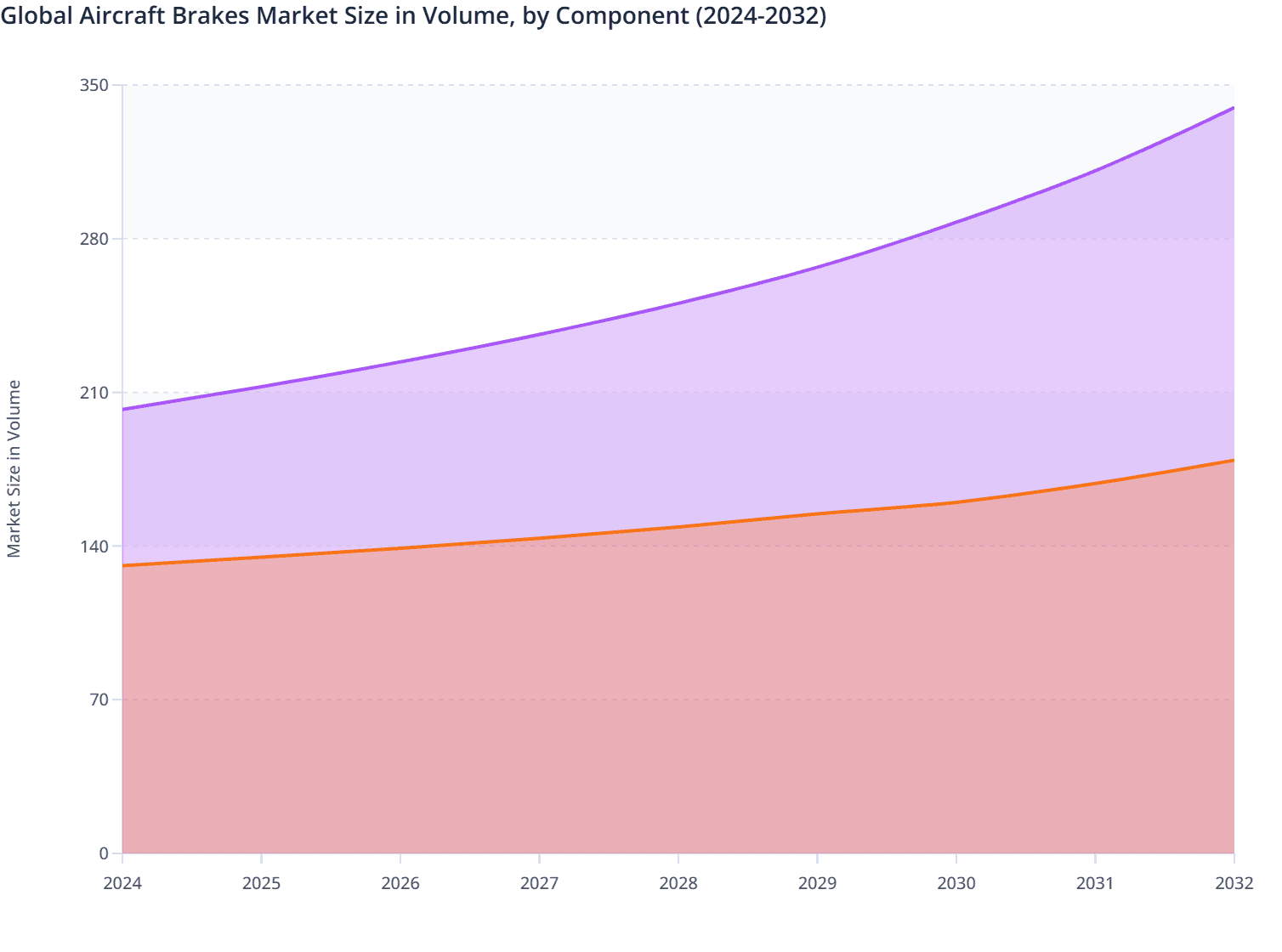 Global Aircraft Brakes Market Size in Volume, by Component (2024-2032)