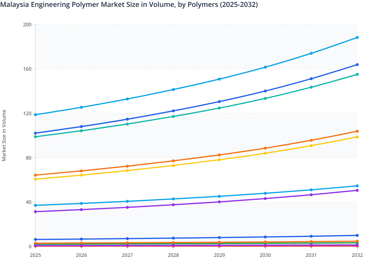 Malaysia Engineering Polymer Market Size in Volume, by Polymers (2025-2032)
