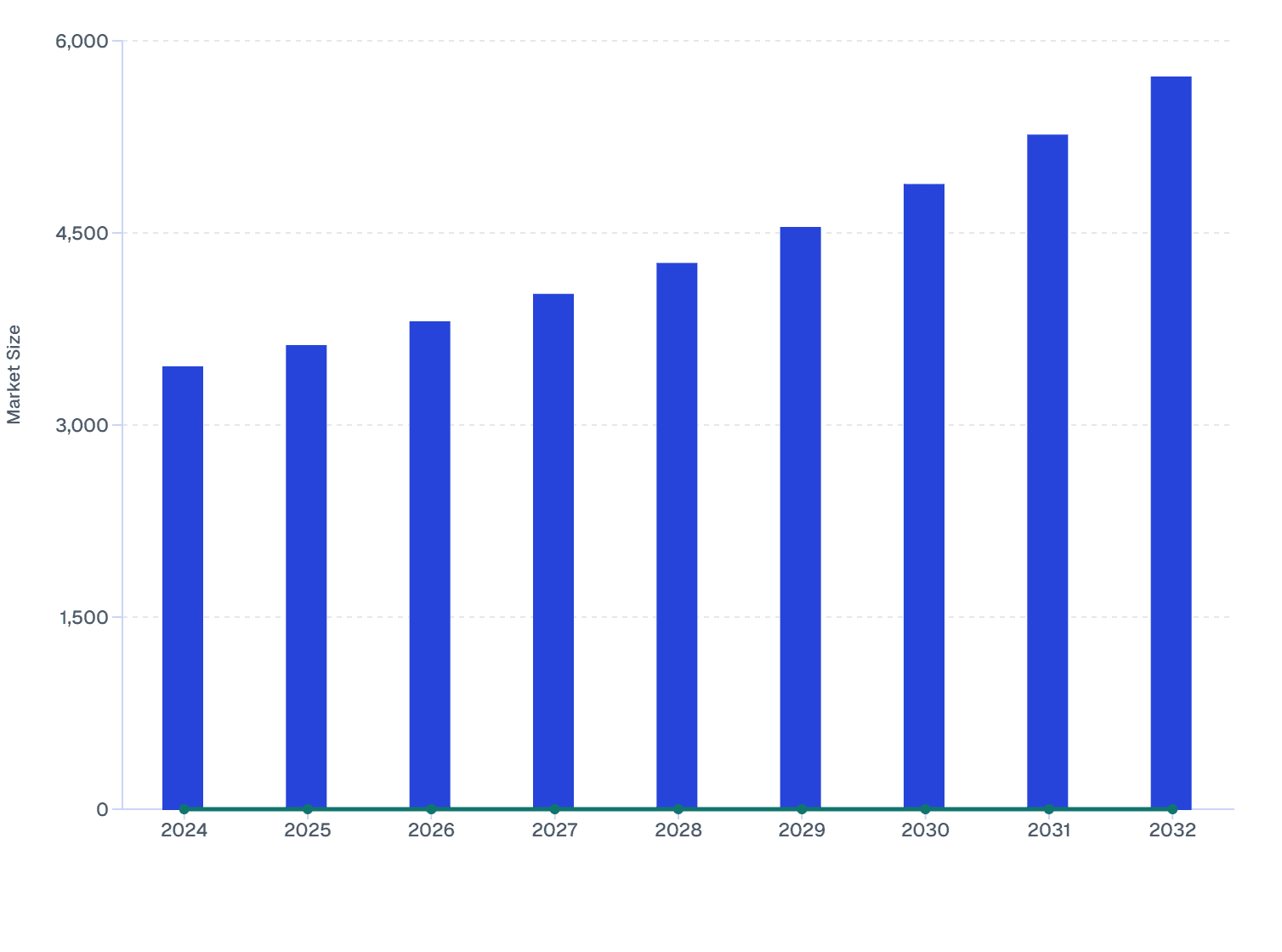 Global Dry Shampoo Market Size & YoY Growth (2024–2032)