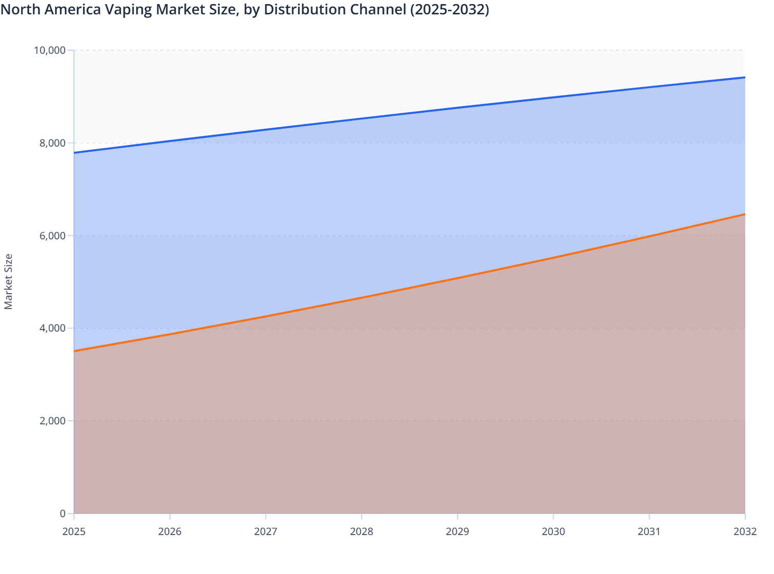 North America Vaping Market Size, by Distribution Channel (2025-2032)