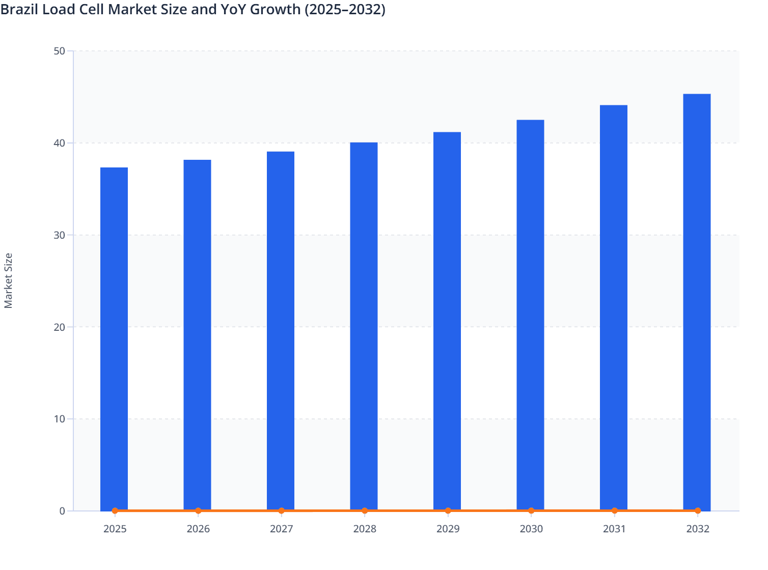 Brazil Load Cell Market Size and YoY Growth (2025–2032)