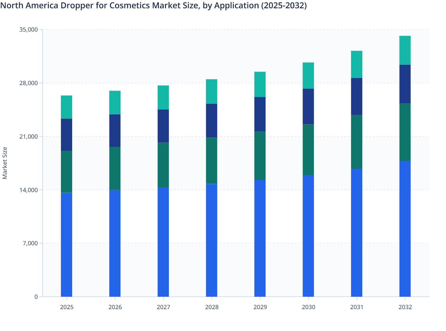 North America Dropper for Cosmetics Market Size, by Application (2025-2032)