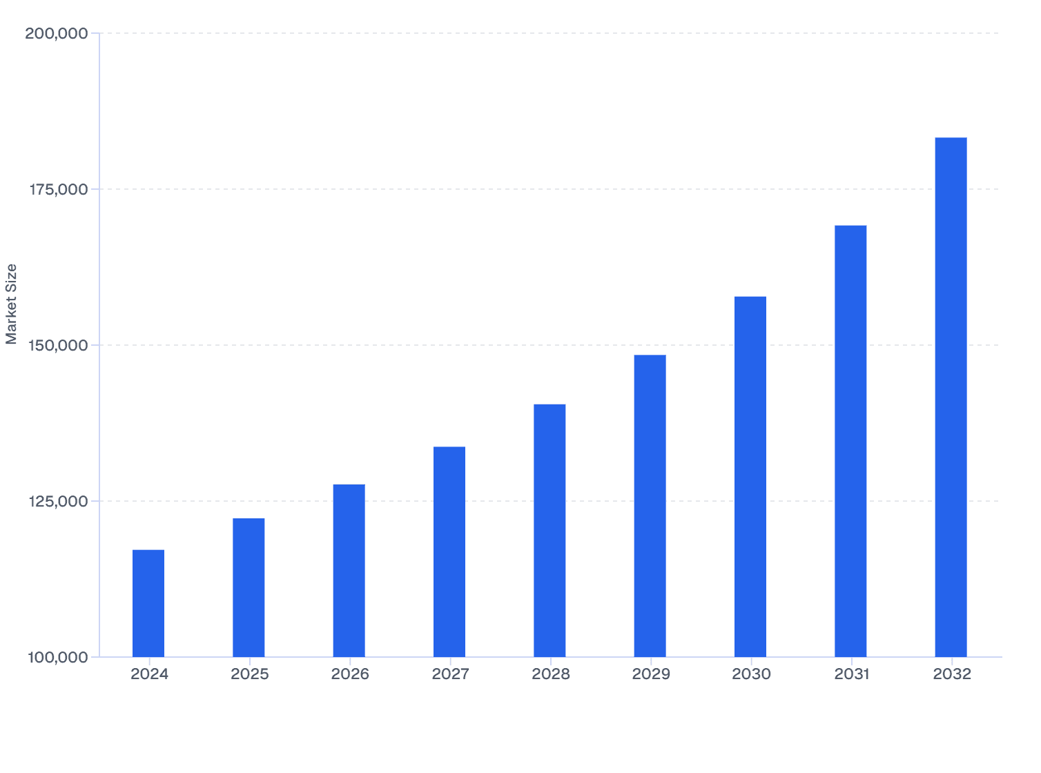NSAIDs Medication Revenue in Veterinary Ocular Medicine Market (2024–32)