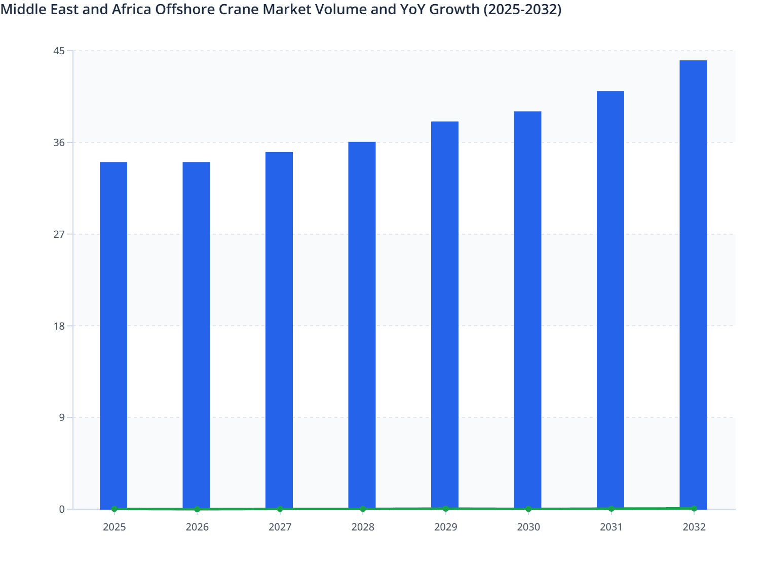 Middle East and Africa Offshore Crane Market Volume and YoY Growth (2025-2032)