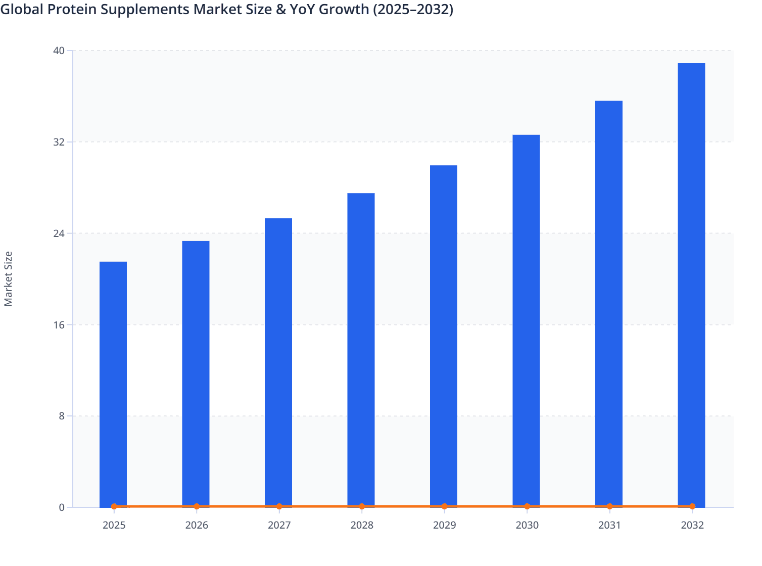 Global Protein Supplements Market Size & YoY Growth (2025–2032)