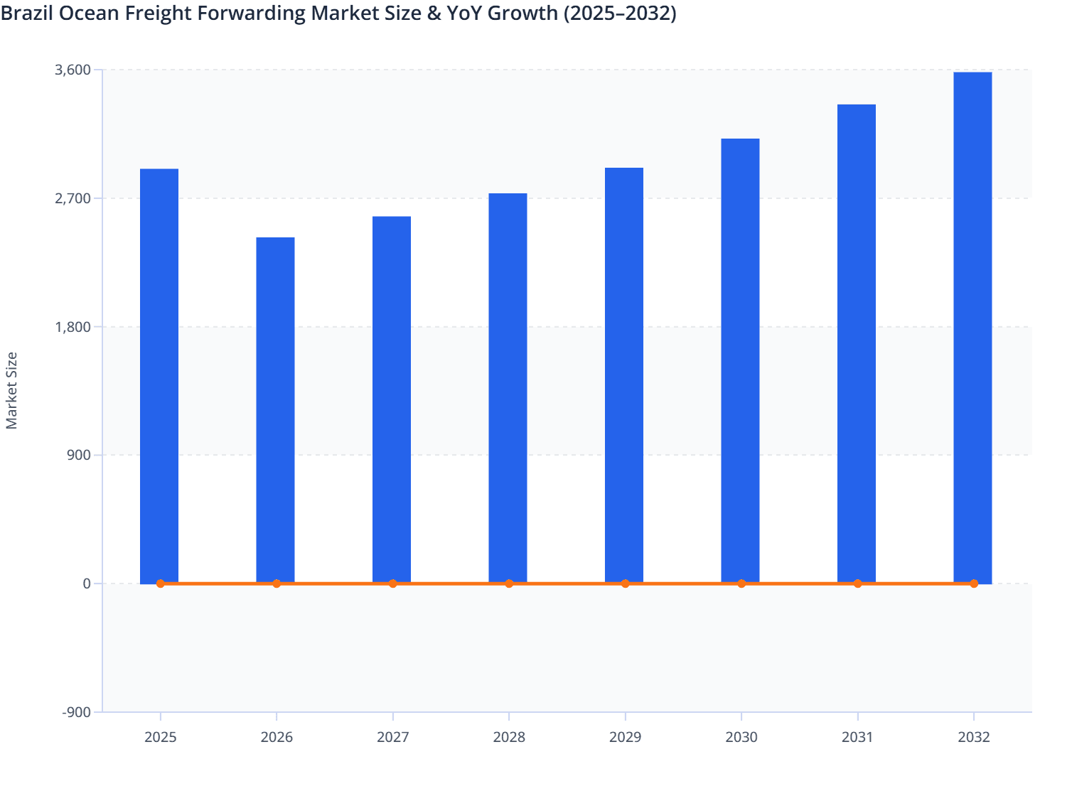 Brazil Ocean Freight Forwarding Market Size & YoY Growth (2025–2032)