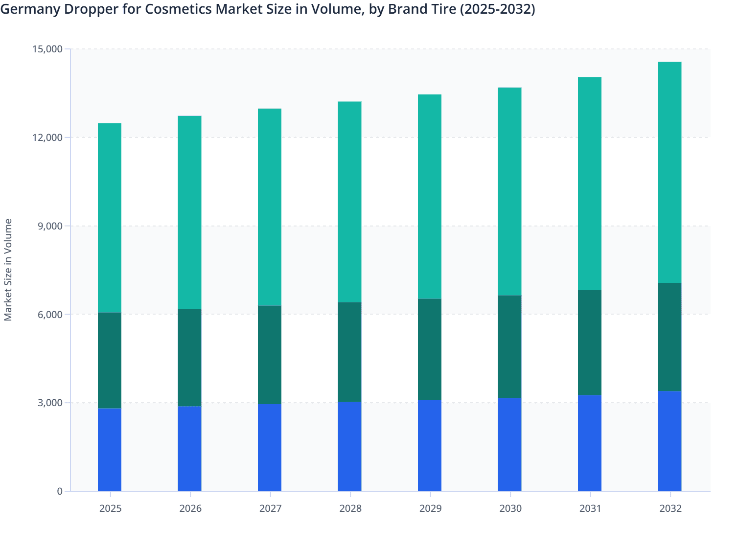 Germany Dropper for Cosmetics Market Size in Volume, by Brand Tire (2025-2032)