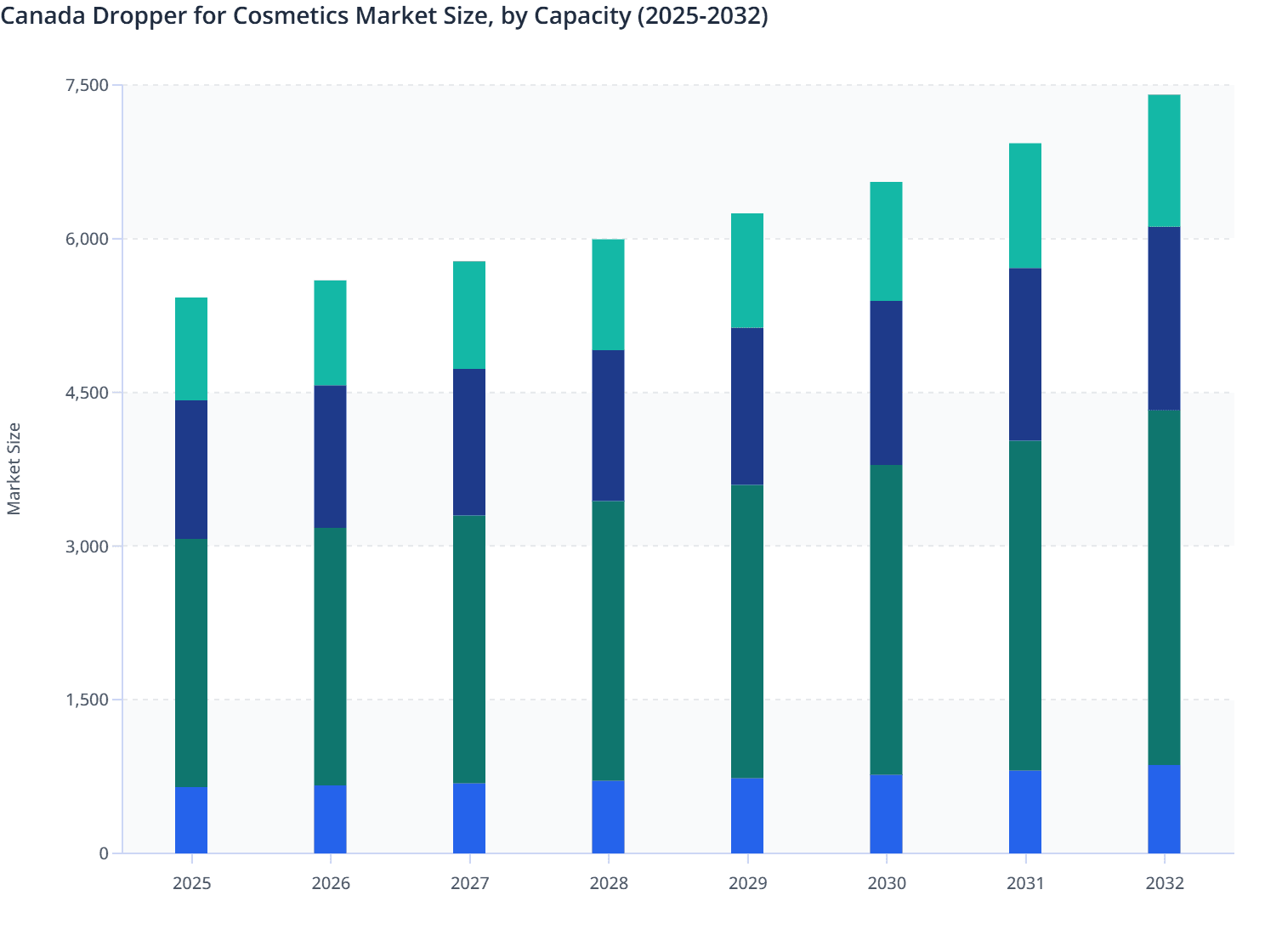 Canada Dropper for Cosmetics Market Size, by Capacity (2025-2032)