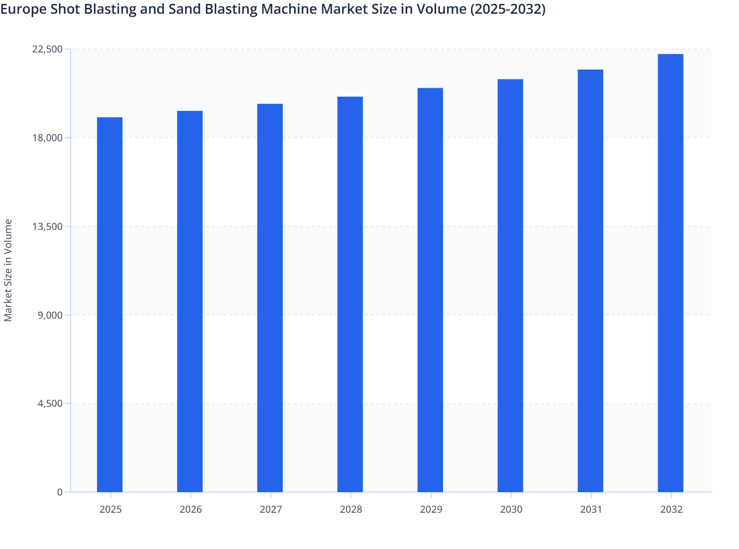 Europe Shot Blasting and Sand Blasting Machine Market Size in Volume (2025-2032)