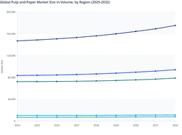 Global Pulp and Paper Market Led by Asia Pacific in Growing Regional Volumes (2025–2032)