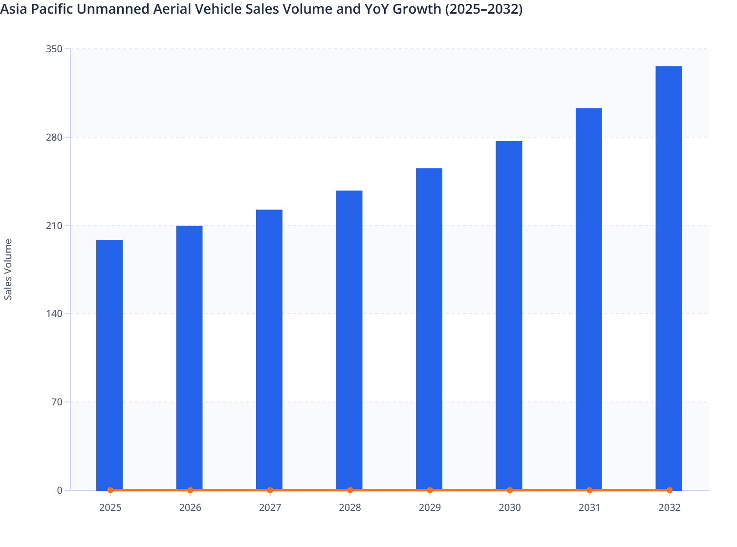 Asia Pacific Unmanned Aerial Vehicle Sales Volume and YoY Growth (2025–2032)