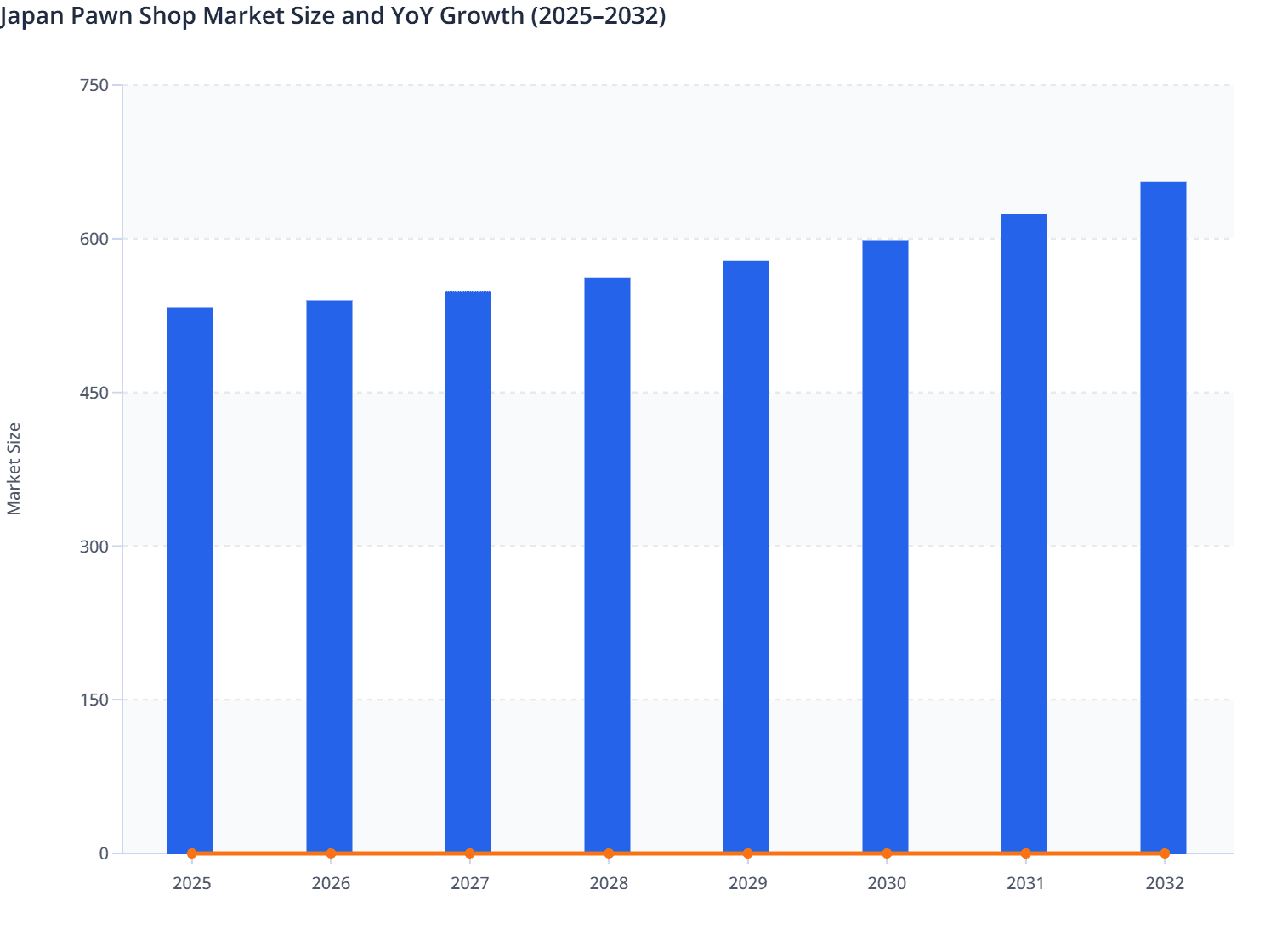 Japan Pawn Shop Market Size and YoY Growth (2025–2032)