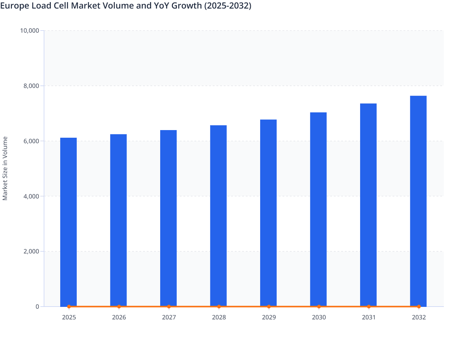 Europe Load Cell Market Volume and YoY Growth (2025-2032)