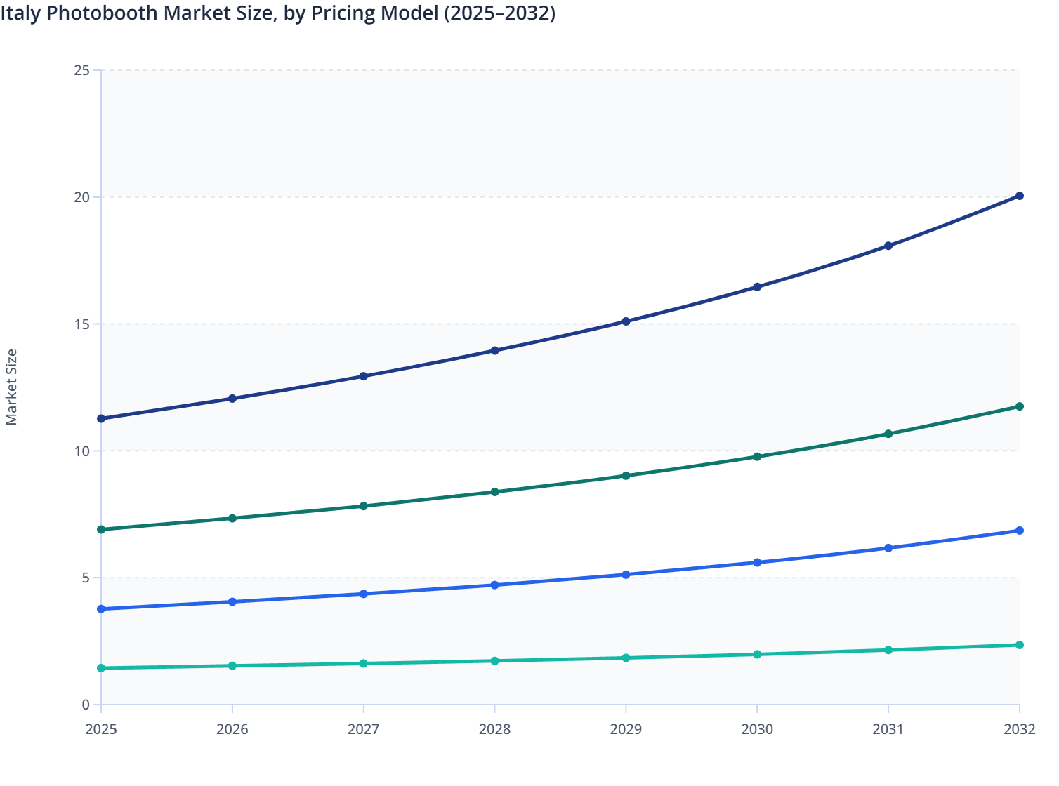 Italy Photobooth Market Size, by Pricing Model (2025–2032)