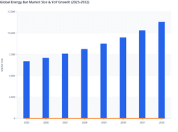Global Energy Bar Market Value Analysis and Future Opportunities