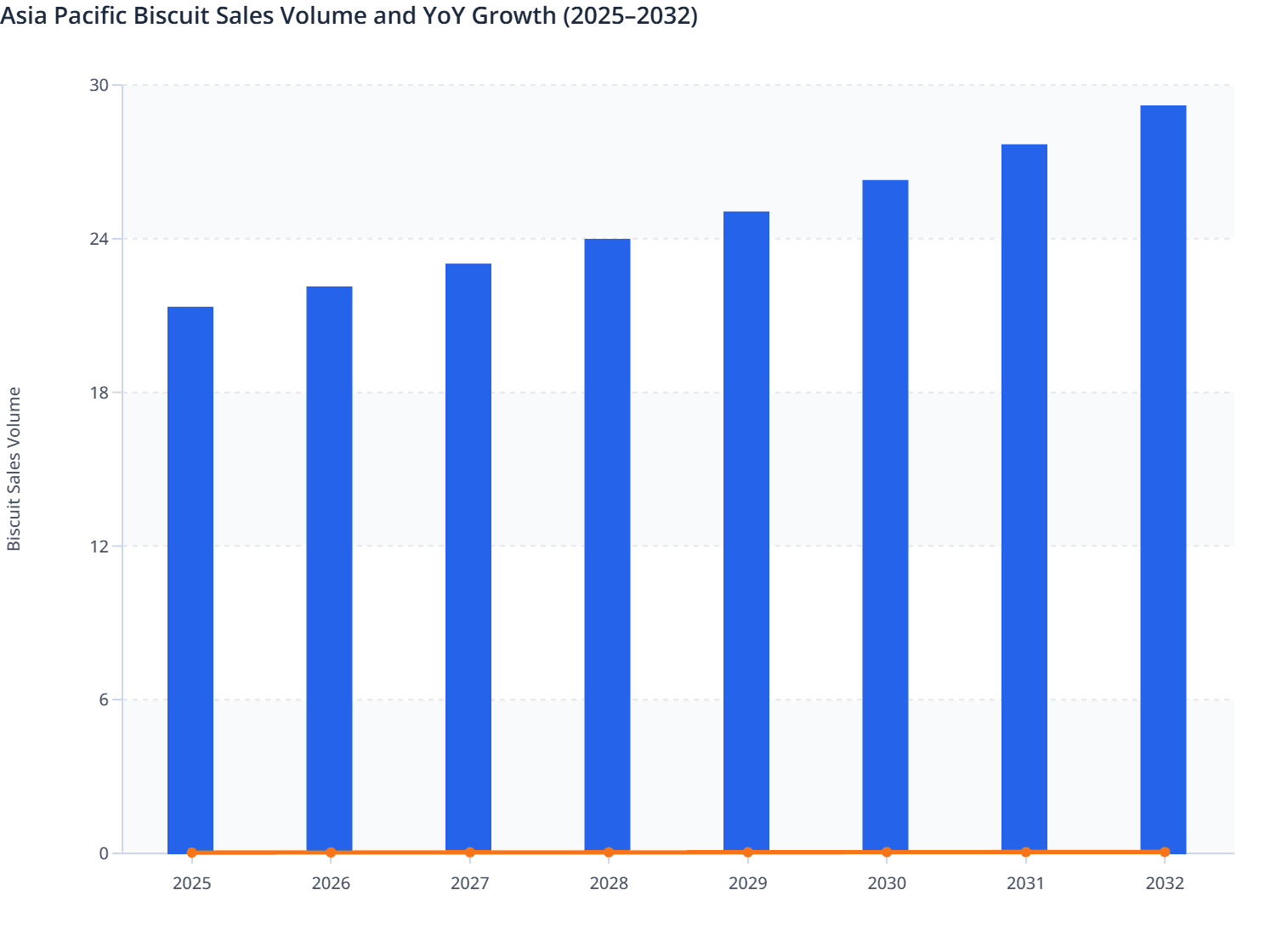 Asia Pacific Biscuit Sales Volume and YoY Growth (2025–2032)