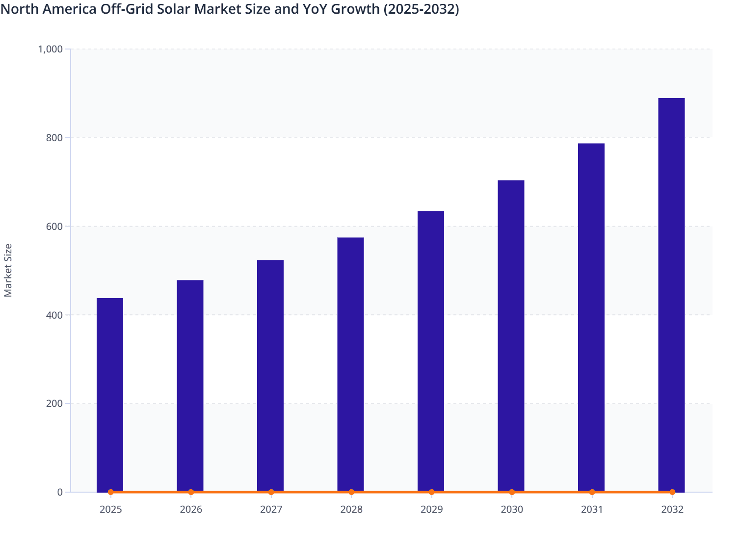 North America Off-Grid Solar Market Size and YoY Growth (2025-2032)