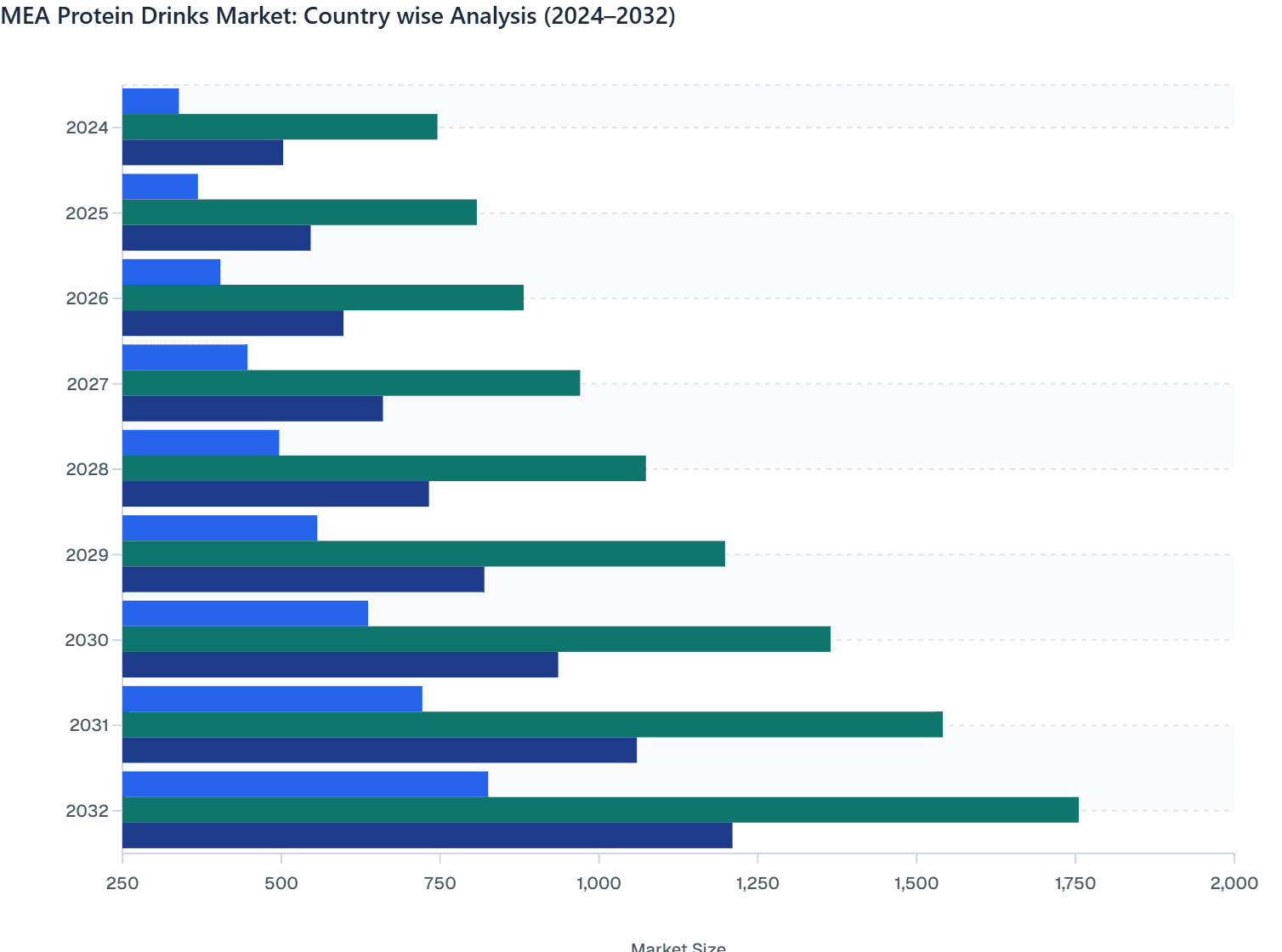 MEA Protein Drinks Market: Country wise Analysis (2024–2032)