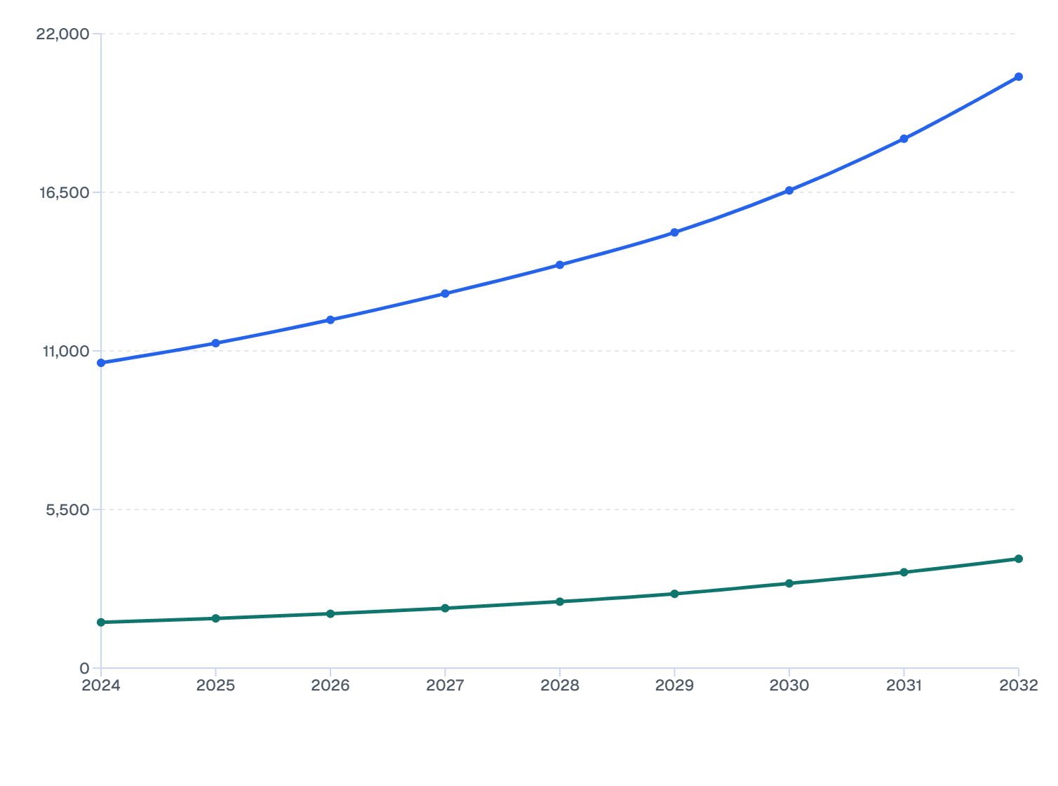 North America vs MEA: Protein Drinks Market Size (2024-32)