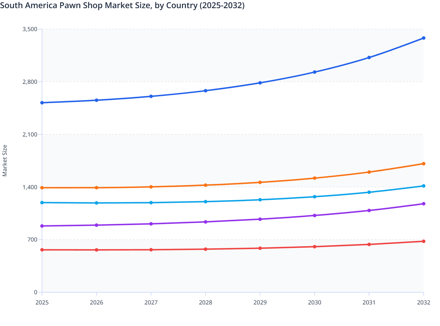 South America Pawn Shop Market Size, by Country (2025-2032)