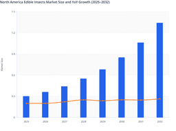 North America Edible Insects Market Growth Driven by Sustainable Protein Demand